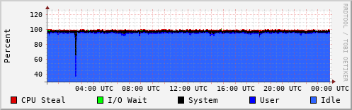 CPU Usage