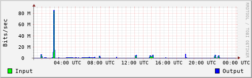 Network Activity