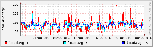 Load Average