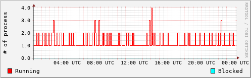 System Loads