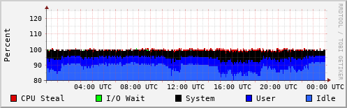 CPU Usage