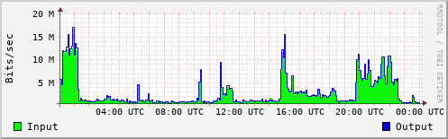 Network Activity