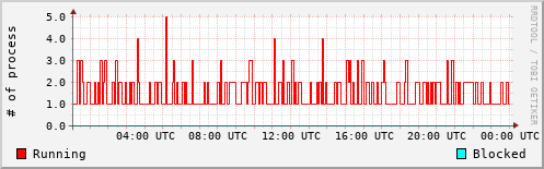 System Loads