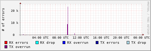 Network Errors