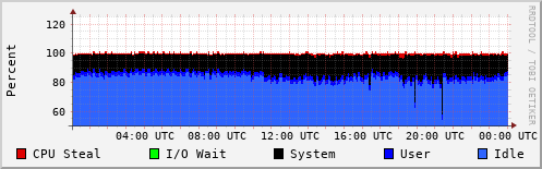 CPU Usage