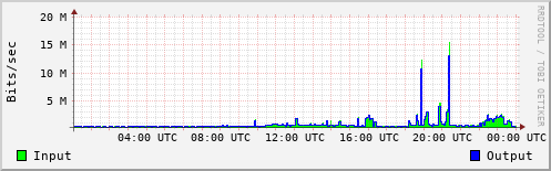 Network Activity