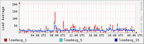 Load Average