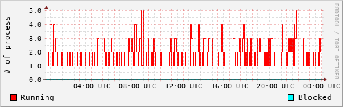 System Loads