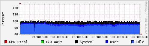 CPU Usage