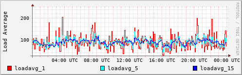 Load Average