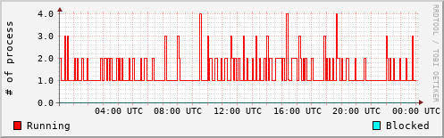 System Loads
