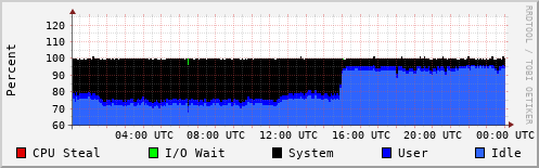CPU Usage