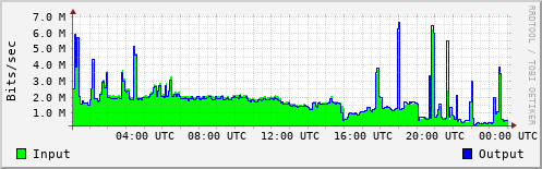 Network Activity