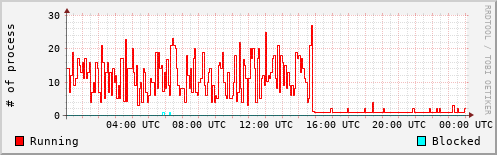 System Loads