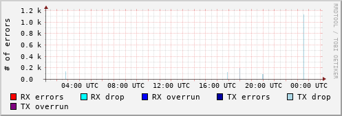 Network Errors