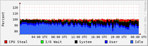 CPU Usage