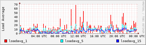 Load Average