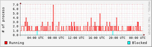 System Loads