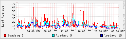 Load Average