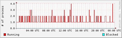 System Loads
