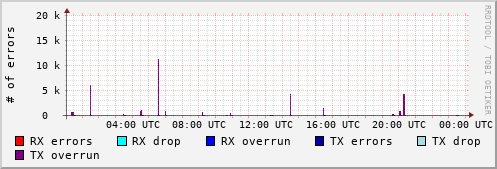 Network Errors