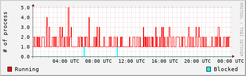 System Loads
