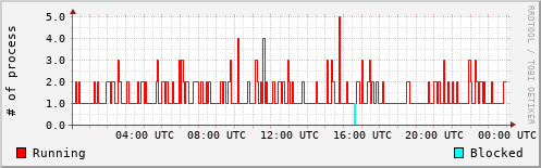 System Loads