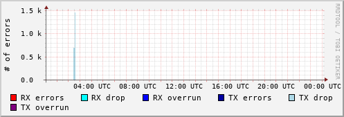 Network Errors