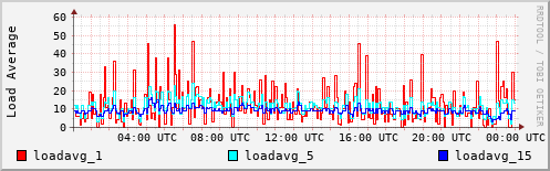 Load Average