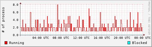 System Loads