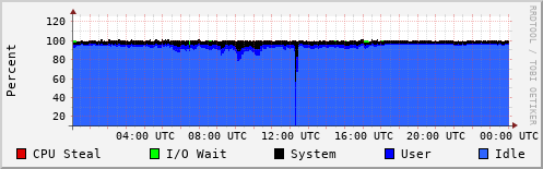 CPU Usage