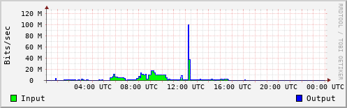 Network Activity