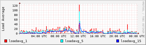 Load Average