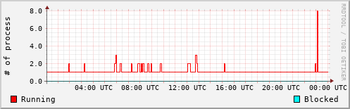 System Loads