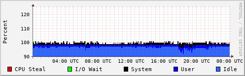 CPU Usage