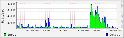 Network Activity
