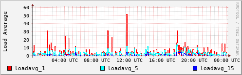 Load Average
