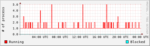 System Loads