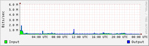 Network Activity