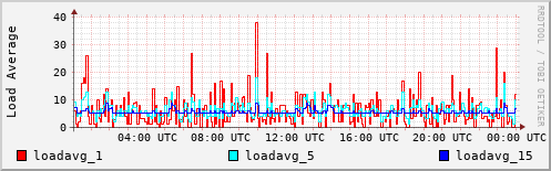 Load Average