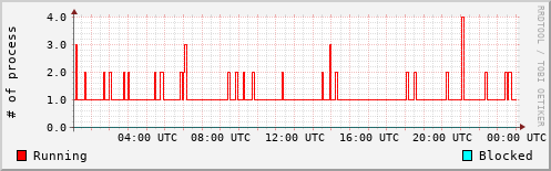 System Loads