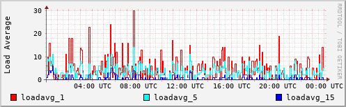 Load Average