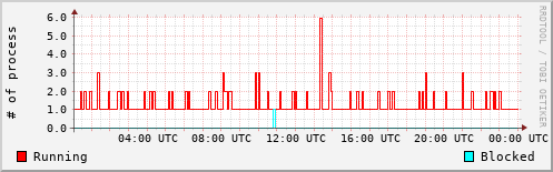 System Loads