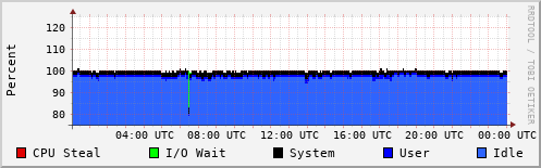 CPU Usage