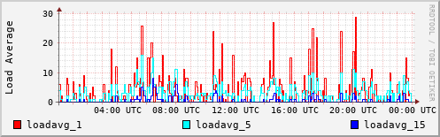 Load Average