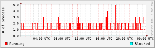 System Loads