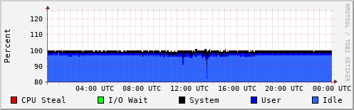 CPU Usage