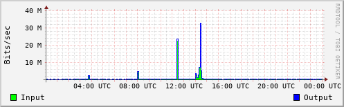 Network Activity