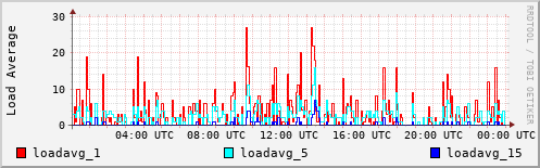 Load Average