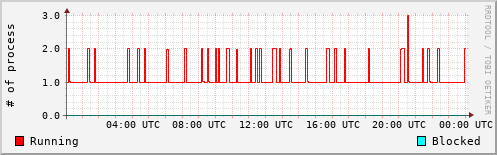 System Loads